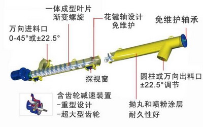 WAM威埃姆ES螺旋输送机特点