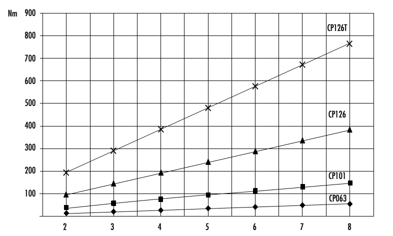 CP063气源压力和扭力曲线图
